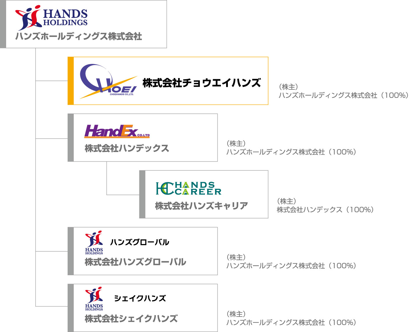 グループ相関図